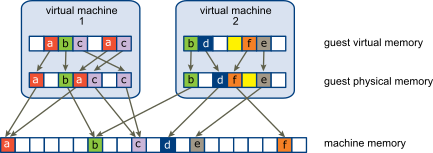 This figure illustrates an example of the memory usage of two virtual machines.