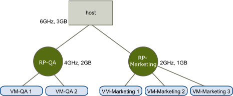 The figure displays a scenario where resources are allocated to resource pools.