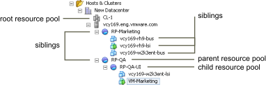 This figure shows the hierarchy of a resource pool.