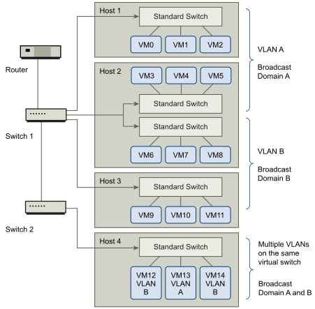 Sample VLAN layout