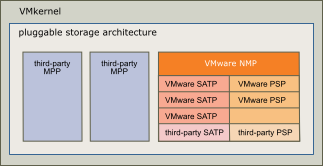 The image shows third-party MPPs running in parallel with the VMware NMP.