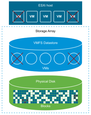 Illustration shows how storage blocks are being reclaimed when a VM is deleted.