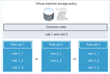 The boolean operator OR defines the relationship between regular rule sets within a policy. AND defines the relationship between all rules within a single rule set.