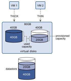 The graphic shows two virtual machines, one using a thick disk another a virtual disk in the thin format.