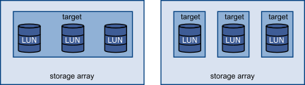 This image has two parts, with three LUNs available in both cases. In the first case, one target is shown, but that target has three LUNs that can be used. Each of the LUNs represents individual storage volume. In the second case, three different targets are shown, each having one LUN.