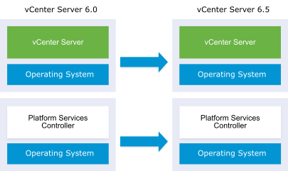 vCenter Server with external Platform Services Controller shown upgrading from version 6.0 to version 6.5