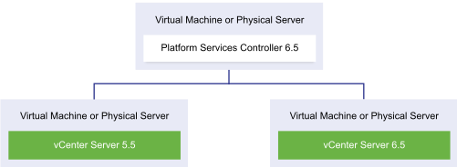 vCenter Server deployment with Platform Services Controller 6.5 instance, vCenter Server 5.5 instance, and vCenter Server 6.5 instance