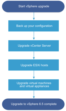 Overview of vSphere upgrade high-level tasks