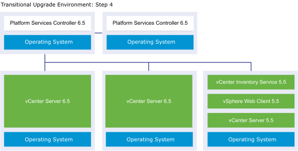 vCenter Server external deployment with two Platform Service Controller 6.5 instances, two vCenter Server 6.5 instances, and one vCenter Server 5.5 instance