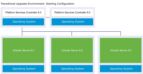 vCenter Server external deployment with two external Platform Services Controller 6.0 instances and three vCenter Server 6.0 instances