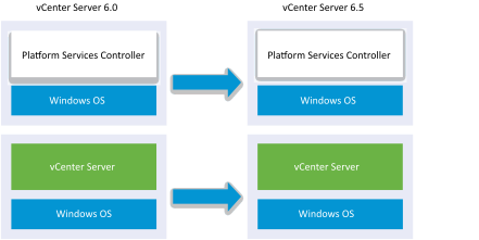 vCenter Server 6.0 on Windows with external Platform Services Controller before and after upgrading to vCenter Server 6.5 with external Plaform Services Controller 6.5