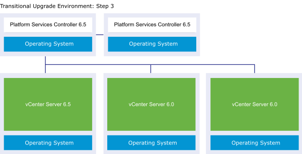 vCenter Server external deployment with two Platform Services Controller 6.5 instances, one vCenter Server 6.5 instance, and two vCenter 6.0 instances