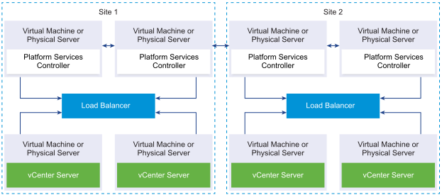 Two joined pairs of Platform Services Controller instances. Each Platform Services Controller pair is in a separate site. Each pair is connected to a load balancer. Each load balancer is connected to two vCenter Server instances.
