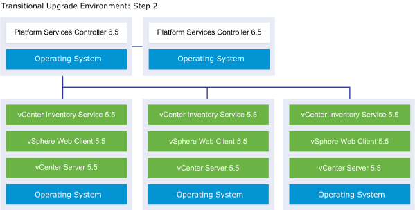 vCenter Server external deployment with two external Platform Services Controller 6.5 instances and three vCenter Server 5.5 instances