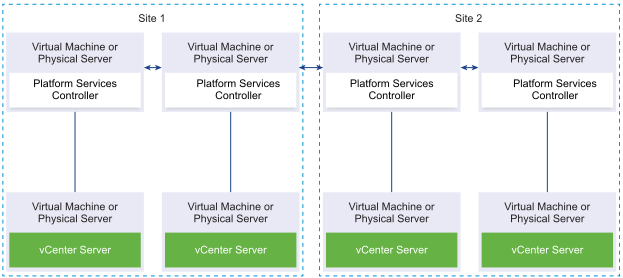 Two replicating pairs of Platform Services Controller instances. Each pair is in a separate site, and each pair is connected to a vCenter Server instance.
