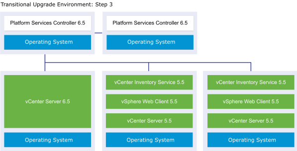 vCenter Server deployment with two external Platform Service Controller 6.5 instances, one vCenter Server 6.5 instance, and two vCenter Server 5.5 instances