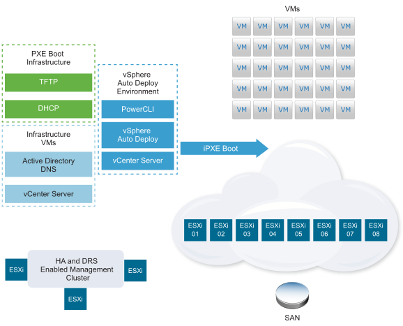 A management cluster that is protected by vSphere HA and vSphere DRS makes the Auto Deploy infrastructure highly available.