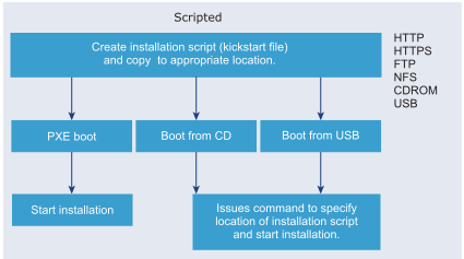 The flow of a scripted installation is represented graphically from the creation of an installation script, which is accessed when the installer boots.