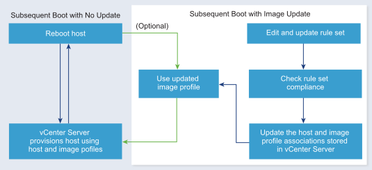 The graphic shows the flow of Auto Deploy boots subsequent to the first boot. When the host is rebooted, the vCenter Server provisions the host using the existing image profile, or, optionally, uses an image profile that has been updated and stored in vCenter Server.