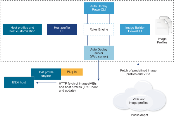 VIBs and image profiles, the rule engine, and the Auto Deploy Server are the main components of Auto Deploy