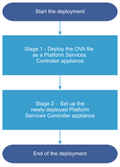 Deployment workflow that consists of two stages