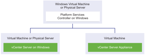 External Platform Services Controller in a Windows virtual machine or physical server serving a vCenter Server for Windows instance and a vCenter Server Appliance instance.