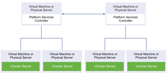 Two replicating Platform Services Controller instances. Each Platform Services Controller instance connects to two vCenter Server instances.