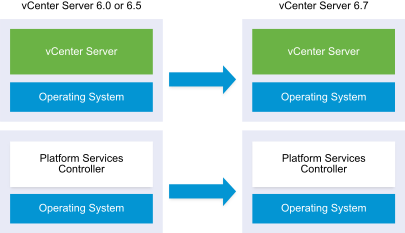 vCenter Server with external Platform Services Controller shown upgrading from version 6.0 to version 6.5