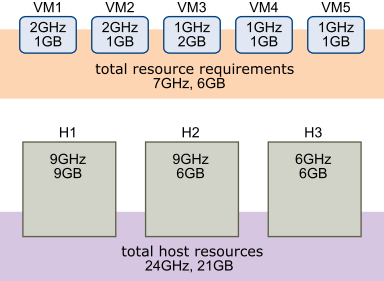 Here is an admission control example with the Percentage of Cluster Resources Reserved policy.