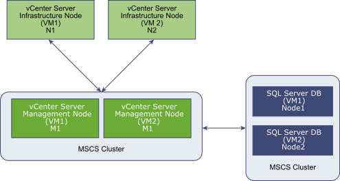 MSCS Cluster for vCenter Server Availability
