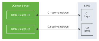 Two KMS clusters are inside one vCenter Server. Each uses a different user name and password to connect to a different key store in the KMS.