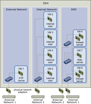 A host is configured into three distinct virtual machine zones: FTP server, internal virtual machines, and DMZ.