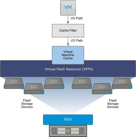The graphic shows a VFFS volume and a virtual machine cache that resides on the VFFS volume.