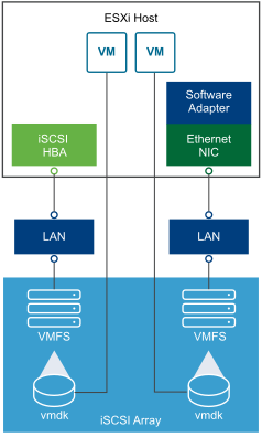 The graphic depicts two types of iSCSI connections, one with a software initiator, another with a hardware initiator.
