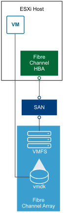A host connects to SAN fabric using a Fibre Channel adapter.