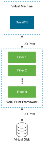 The graphic shows an I/O path between a virtual disk and a guest OS, and an I/O filter intercepting I/O requests.