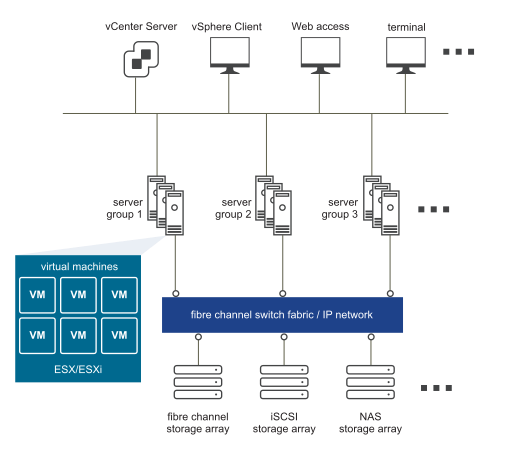 Displays the relations between end points, server groups of virtual machines, and different types of storage. The endpoints are a vCenter Server instance, a system that has the vSphere Client, a system with Web access, a terminal system, and other unspecified systems. There are three server groups, but the graphic suggests there can be more. Each servers hosts multiple virtual machines running on ESXi. Ther server groips are connected to the storage through a fibre channel switch fabric or an IP network. The storage arrays are of type fibre channel, iSCSI, and NAS. The graphic suggests there can be more storage arrays.