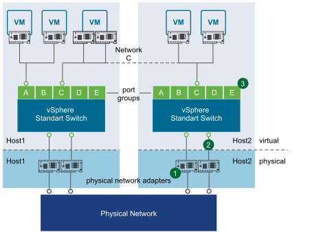 There are two hosts - Host 1 and Host 2. Both have a virtual and a physical layer. There are three virtual machines and a vSphere standart switch with port groups A, B, C, D, and E in the virtual layer of Host 1. The first two virtual machines are connected to port group A, while the third virtual machine has two network adapters, one of which is connected to port group C, and the other one is connected to the virtual layer of Host 2 through Network C. Host 2 also has a vSphere standard switch with port groups A, B, C, E, and D. Host 2 has two virtual machines both of which are connected to port group C and Network C. Both hosts have a physical layer with two network adapters connected to their respective vSphere standard switch on one side and a physical network on the other. There are three numbers on the diagram. 1 is on the first uplink adapter of Host 2, while 2 represents the link to the standard switch of Host 2, and 3 represents the port groups of the standard switch.