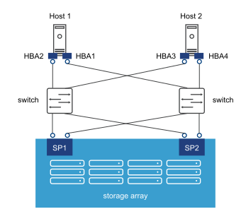 The graphic depicts two hosts, Host 1 and Host 2, which are connected to SP1 and SP2 respectively, through switches. HBA 1 and HBA 2 are on Host 1, while HBA 3 and HBA 4 are on Host 2. HBA 2 is connected to the switch uner Host 1, which HBA 1 is connected to the switch under Host 2. HBA 3 is connected to the switch under Host 1, which HBA4 is connected to the switch under Host 2. SP1 and SP2 are in a storrage array. Both are linked to the two switches.