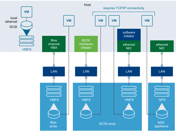 Displays relations between virtual machines and different types of storage. A group of virtual machines on a single host are connected to storages of type fibre array, iSCSI array, and NAS appliance. The virtual machines connected to iSCSI array and NAS appliance require TCP/IP connectivity. The fibre array and iSCSI array storages are connected to VMFS instances, while the NAS appliance is connected to an NFS instance. Both VMFS and NFS are connected to LAN nodes. The fibre array LAN node is connected to a fibre channel HBA. The firs iSCSI array LAN node is linked to an iSCSI hardware initiator and the second LAN node is connected to a software initiator through an ethernet NIC. The NAS appliance LAN node is connected to an ethernet NIC. An additional virtual machine is linked to VMFS on the host through local ethernet SCSI.