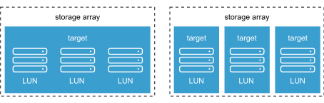 There are two storrage arrays. The first one has one target with three LUNs and the second has three targets with one LUN each.