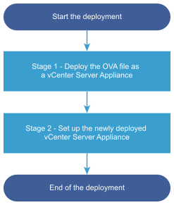 Deployment workflow that consists of two stages