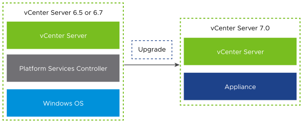 vCenter Server 6.5 or 6.7 with Embedded Platform Services Controller Before and After Upgrade