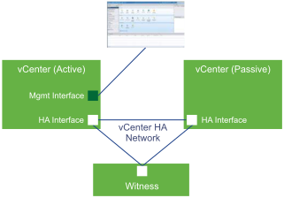 The three-node cluster consists of an active, passive, and witness node. A private network is used for communication between the three nodes.