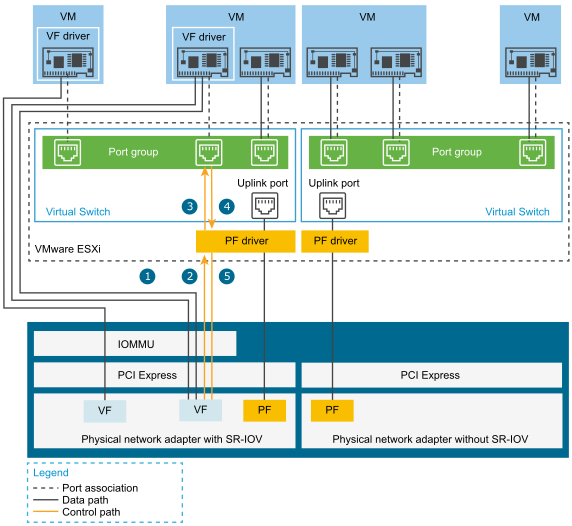 The data path and the control path of the SR-IOV support in vSphere involve different components.