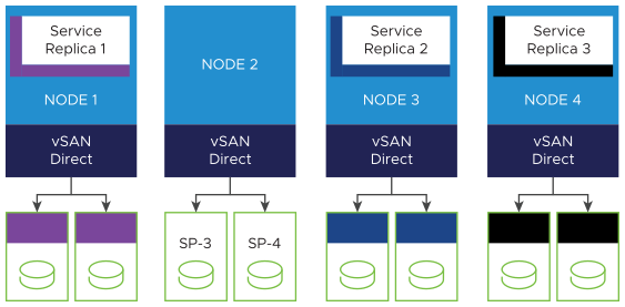 Shows persistent volumes placed locally on vSAN Direct disks