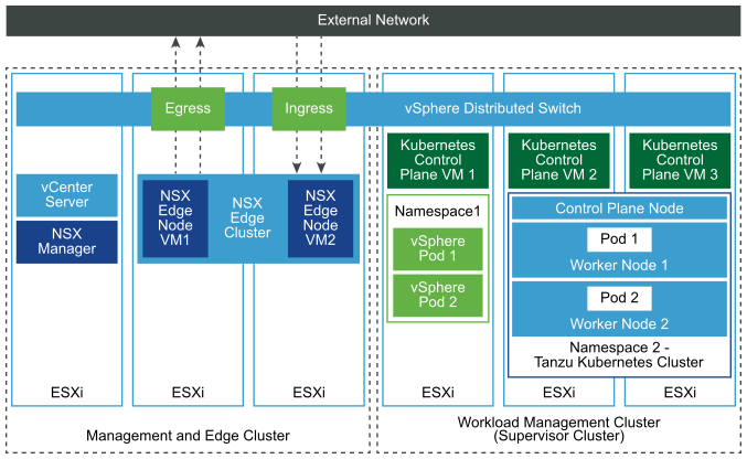 Management and Edge and Workload Management Clusters