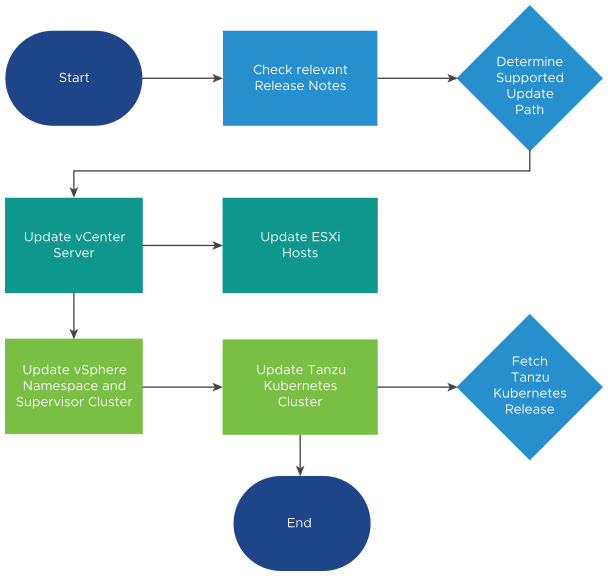 The diagram shows the steps for vSphere with Tanzu updates.