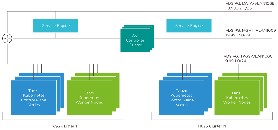 Topology diagram for Supervisor with vSphere Networking and NSX Advanced Load Balancer with two TKGS clusters.