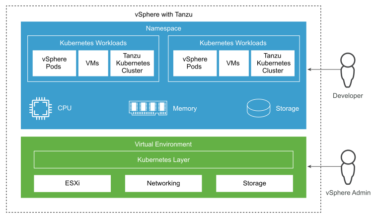 vSphere with Tanzu stack with workloads is at the top, Virtual Environment stack is at the bottom. Two roles manage them, Developer and vSphere Admin.